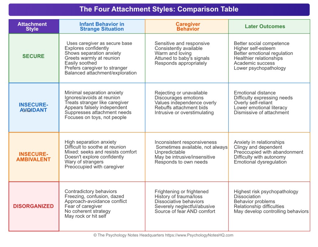 Table of attachment styles